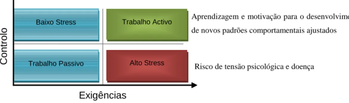 Figura 1: Modelo das Exigências do Trabalho vs Controlo, adaptado de Karasek, 1979 