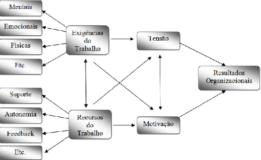 Figura 2: Modelo das Exigências-Recursos do trabalho, adaptado de Bakker e Demerouti (2007) 