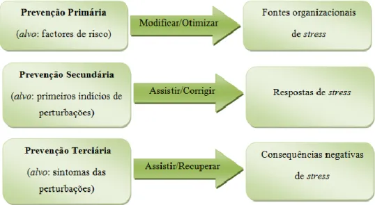 Figura 3: Prevenção do Stress, adaptado de Quick et al. (1997), retirado de Ramos (2001) 
