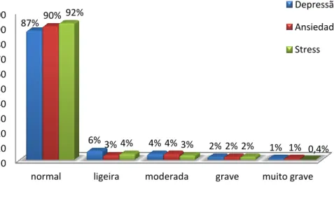 Gráfico 1: Percentagem dos níveis de gravidade da sintomatologia 