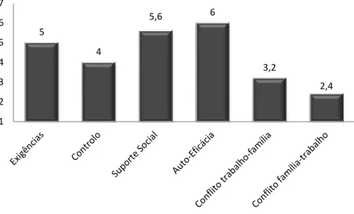 Gráfico 2: Médias dos níveis de exigências, controlo, recursos e conflitos 