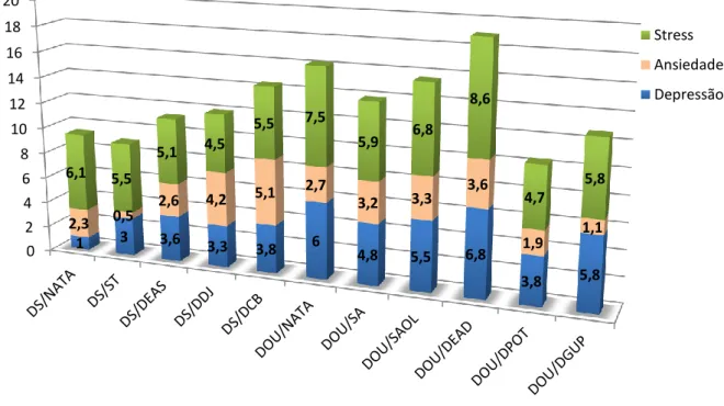 Gráfico 4: Comparação de Médias entre as Divisões do DS e do DOU 