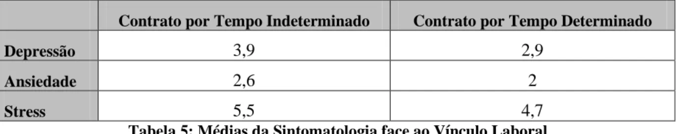 Tabela 5 estão indicadas as  médias  das  três  dimensões  da sintomatologia em  função do tipo  de vínculo laboral à organização