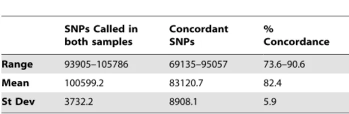 Table 4. Paired copy number analysis - The number of gene changes and their concordance (n = 6).