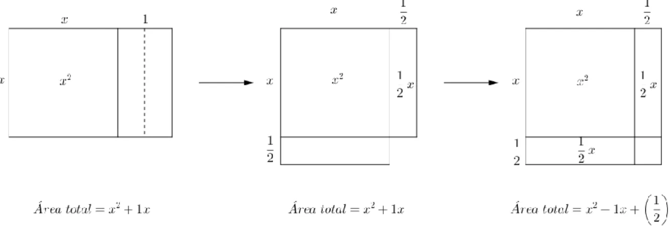 Figura 1.2 – Procedimento geométrico para resolver a equação 