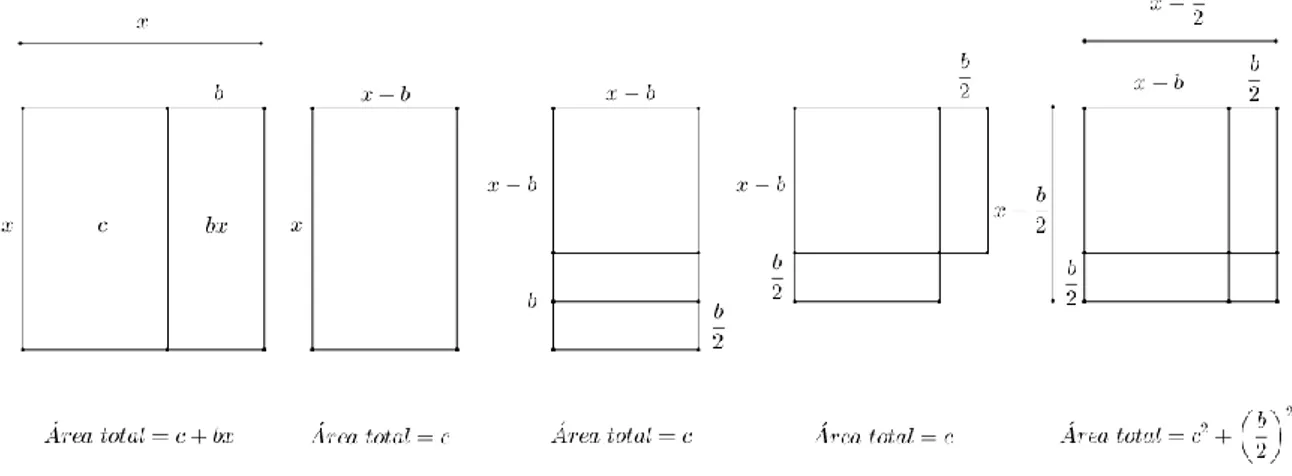 Figura 1.3 – Procedimento geométrico para resolver a equação 
