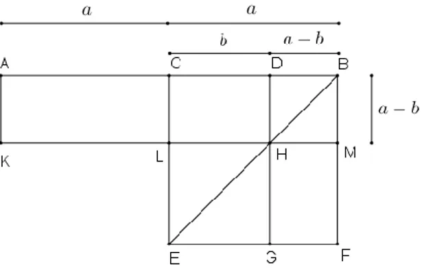 Figura 2.3 – Versão geométrica da fórmula para a diferença de dois quadrados (de segmentos de reta): Elementos, Proposição  II – 5