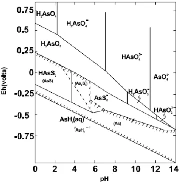 Figura 8 - Diagrama Eh - pH das espécies de arsénio numa solução aquosa com As a 25 °C e uma atmosfera (31)