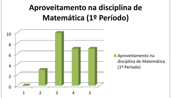 Gráfico 1- Aproveitamento em Matemática (1º Período) 