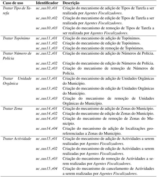 Tabela 3.8: Requisitos Funcionais - Tratar Tipo de Tarefa, Top´onimo, N´umero de Pol´ıcia, Zona e Actividade.