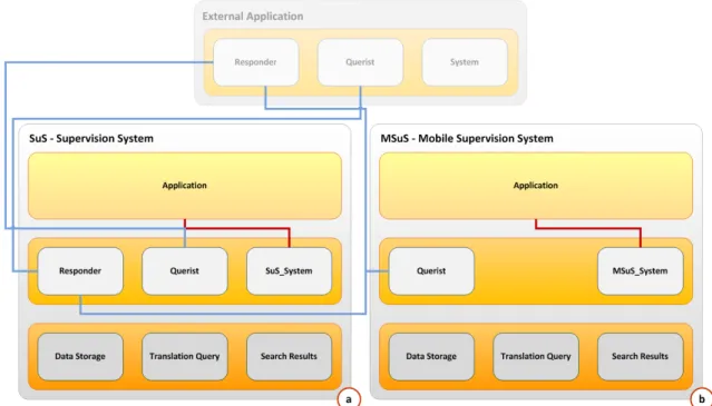Figura 4.2: Camadas de Software.