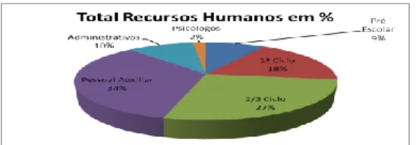 Figura 3.1.1 - Recursos Humanos do CBS no ano letivo 2015/2016               