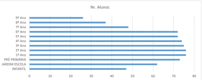 Figura 3.1.2. População Escolar do Colégio do Bom Sucesso no ano letivo 2015/2016 