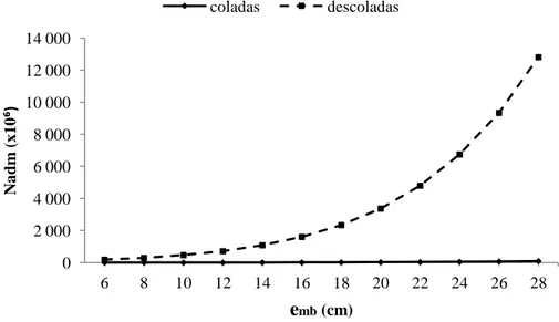 Figura 17 – Evolução do         em função da espessura da camada betuminosa, segundo o critério da deforma- deforma-ção permanente 0 50 100 150 200 250 300 350 400 450 6 8 10 12 14 16  18  20  22  24  26  28 Nadm (x10⁶)emb (cm) coladas descoladas 0 2 000 4