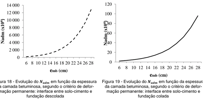 Figura 18 - Evolução do        em função da espessura  da camada betuminosa, segundo o critério de 