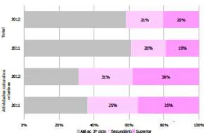 Gráfico  IV  –  População  empregada  total,  nas  atividades  culturais  e  criativas  por  nível  de  escolaridade completo, 2011 e 2012 10