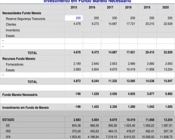 Tabela VI – Investimento em Fundo Maneio Necessário Investimento em Fundo Maneio Necessário 