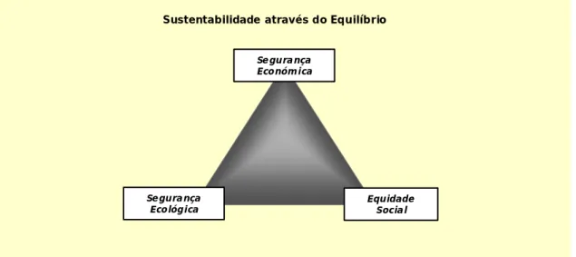Figura 4.1 – Conceito e pilares do desenvolvimento sustentável 