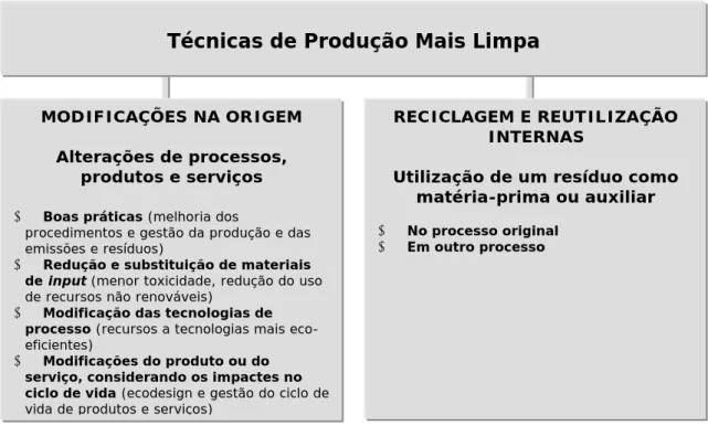 Figura 4.4 – Técnicas de Produção Mais Limpa 