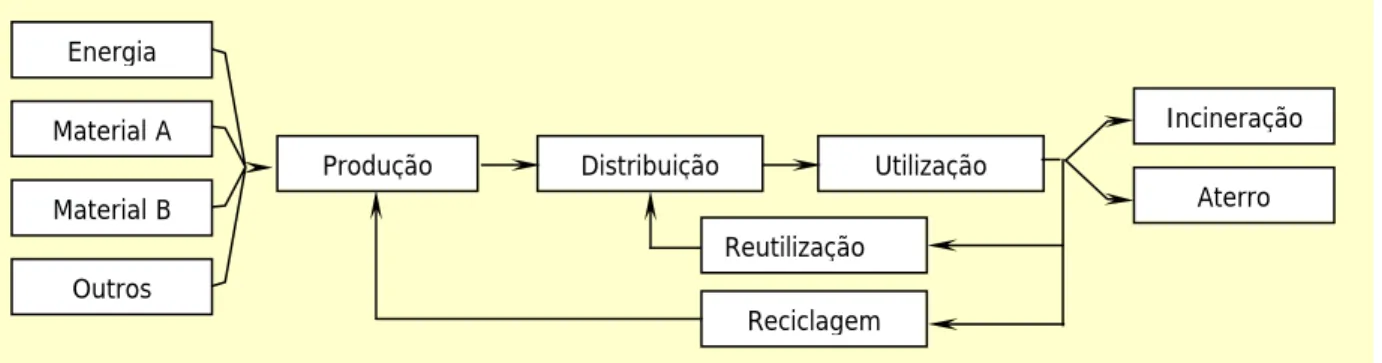 Figura 4.5 – O ciclo de vida típico de um produto 
