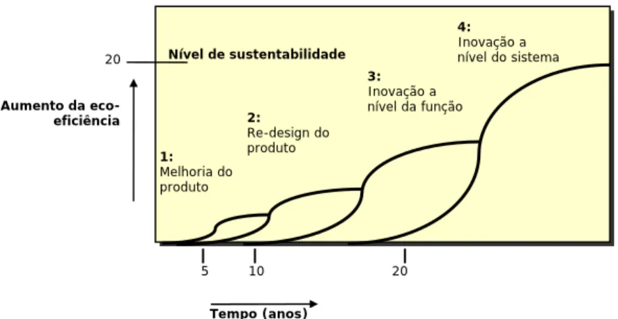 Figura 4.6 – Quatro estádios do desenvolvimento sustentável do produto 
