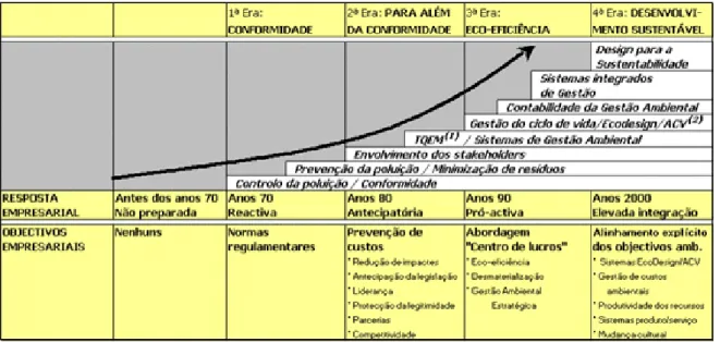 Figura 4.8 – Curva de aprendizagem da sustentabilidade a nível empresarial 