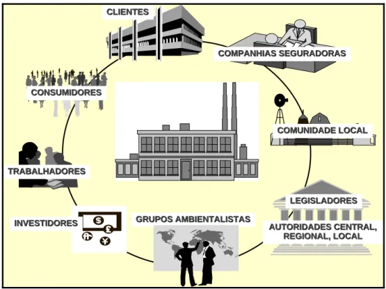 Figura 5.1 - Partes interessadas no desempenho ambiental das empresas. 