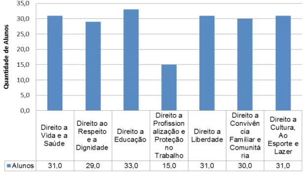 Gráfico 5 – Rol de direitos que os alunos conhecem
