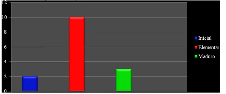 Gráfico 3 – Análise de frequência absoluta a partir do teste Salto de uma altura