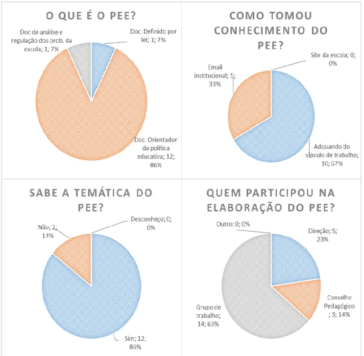 Figura  8  –  Definição  do  PEE  e  o  conhecimento  dos  professores  do  PEE,  em  valor  e  percentagem