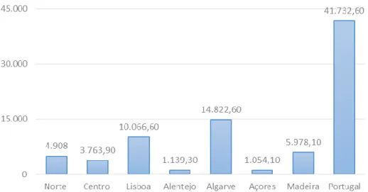 Figura 6 - Dormidas (em milhões) por NUTS II em 2013 