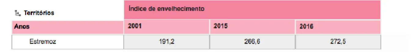 Figura 2.4: Índice de Envelhecimento de Estremoz   