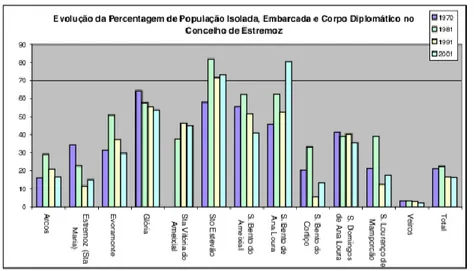 Figura 2.5: Evolução da percentagem de população isolada      