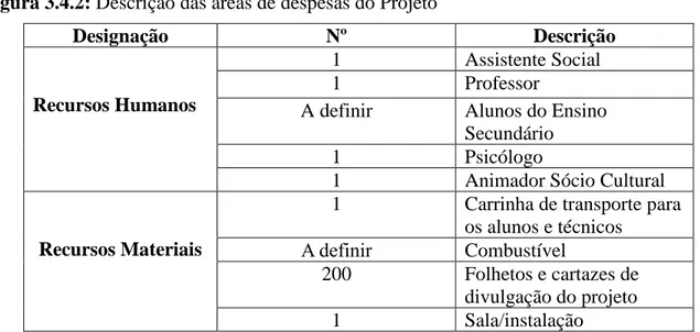 Figura 3.4.2: Descrição das áreas de despesas do Projeto  