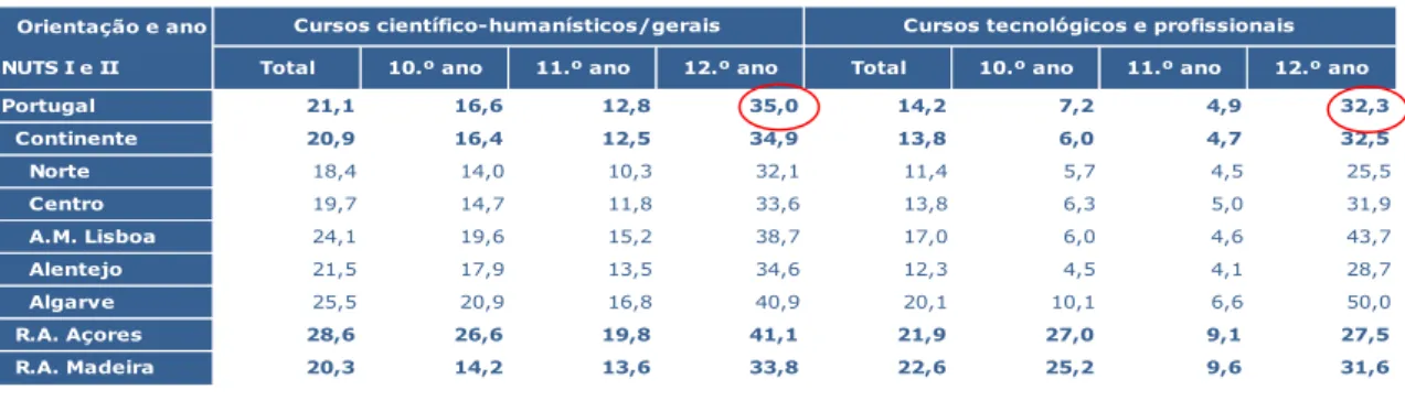Figura 2.3 – Taxa de desemprego, (%), por nível de escolaridade mais elevado completo, em  Portugal, entre 2004-2015  