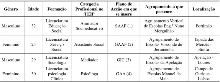Tabela 1 - Caracterização dos técnicos selecionados 