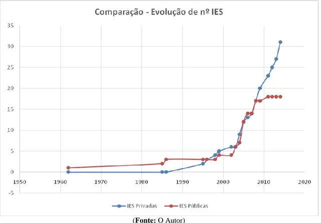 Gráfico 3: Representação da evolução comparativa do surgimento de instituições de ensino superior  públicas e privadas (1962-2015)