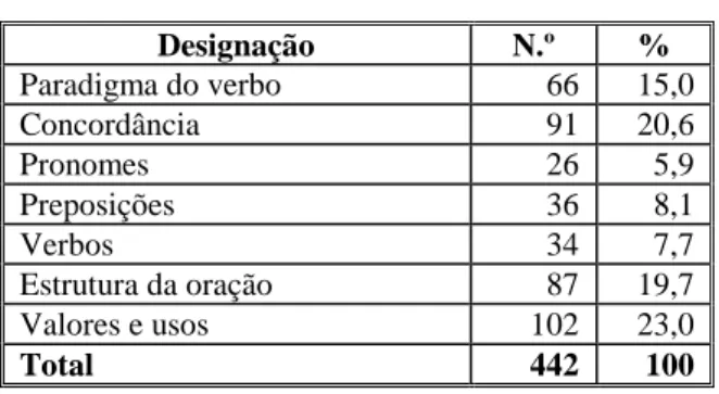 Tabela 2 - Erros Gramaticais