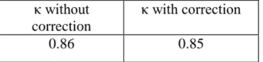 Table 2. IAA for the token-based sample 