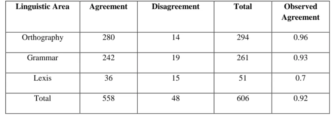 Table 4. Error classification: raw numbers and observed agreement per linguistic area (without correction)  The  analysis  of  the  disagreements  in  both  samples  showed  some  tendencies