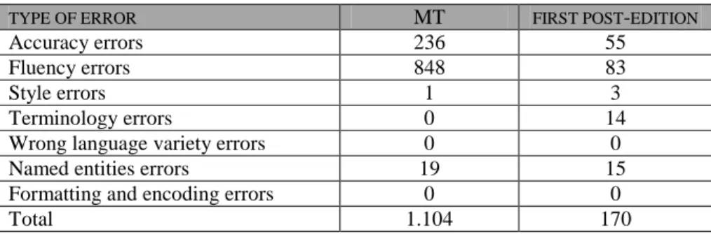Table 1. Total number of errors annotated in the corpus per general error category 