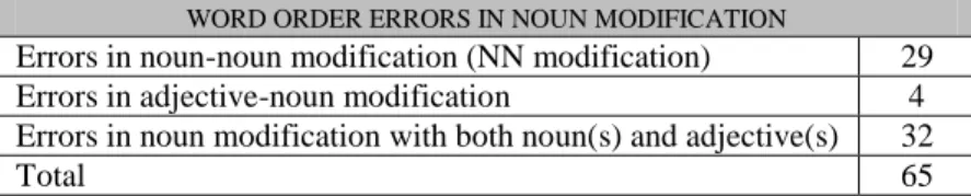 Table 4. Distribution of word order errors in noun modification structures considering different  types of constructions  