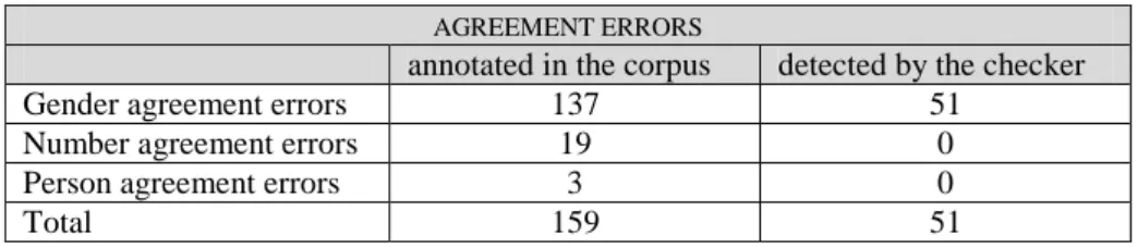 Table 5. Agreement errors in the corpus and detected by the checker 