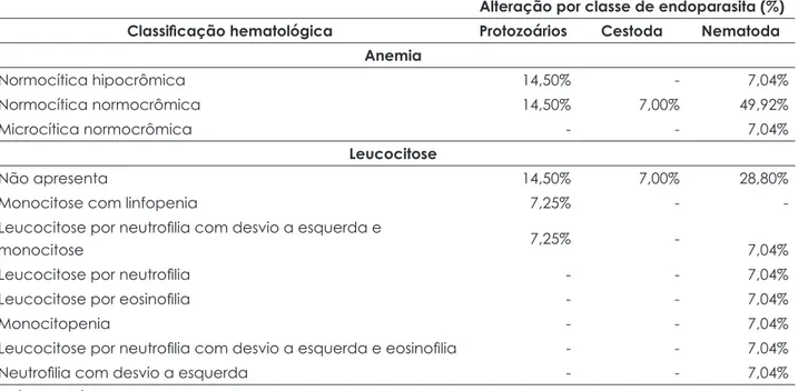 Tabela 1 – Percentual de relação de acordo com a classe de endoparasitas e sua classificação hematológica,  de pacientes felinos e caninos