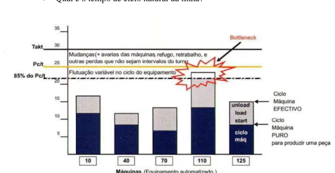 Gráfico 4.1- Identificação do bottleneck e estabelecimento do tempo de ciclo.  