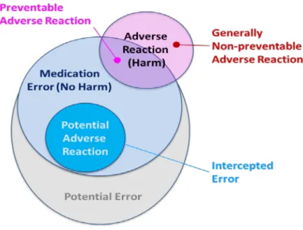 Figura  1.  Relação  entre  erros  de  medicação,  reações  adversas  a  medicamentos  preveníveis  e  não  preveníveis (5)