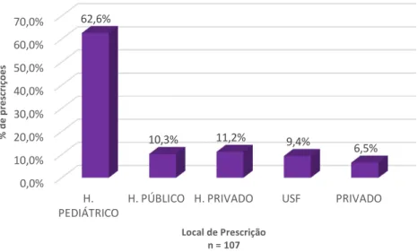 Figura 4. Locais de prescrição dos medicamentos dispensados 0,0%10,0%20,0%30,0%40,0%50,0%60,0%70,0%