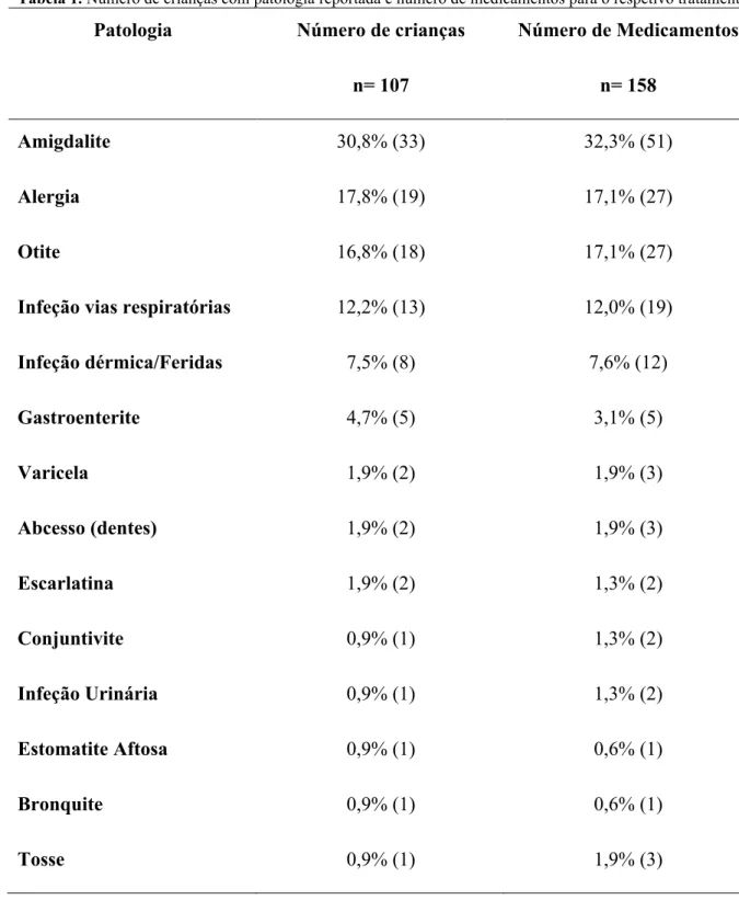 Tabela 1. Número de crianças com patologia reportada e número de medicamentos para o respetivo tratamento 