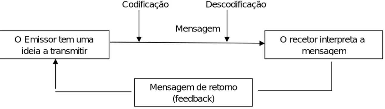Figura 2.1 – Processo Comunicacional  Fonte: Rego, 1999 