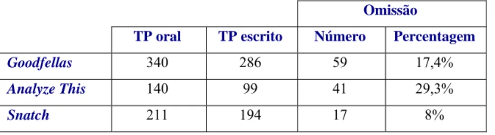 Tabela 1. Número e percentagem de supressão de itens tabu entre TP oral e TP escrito 